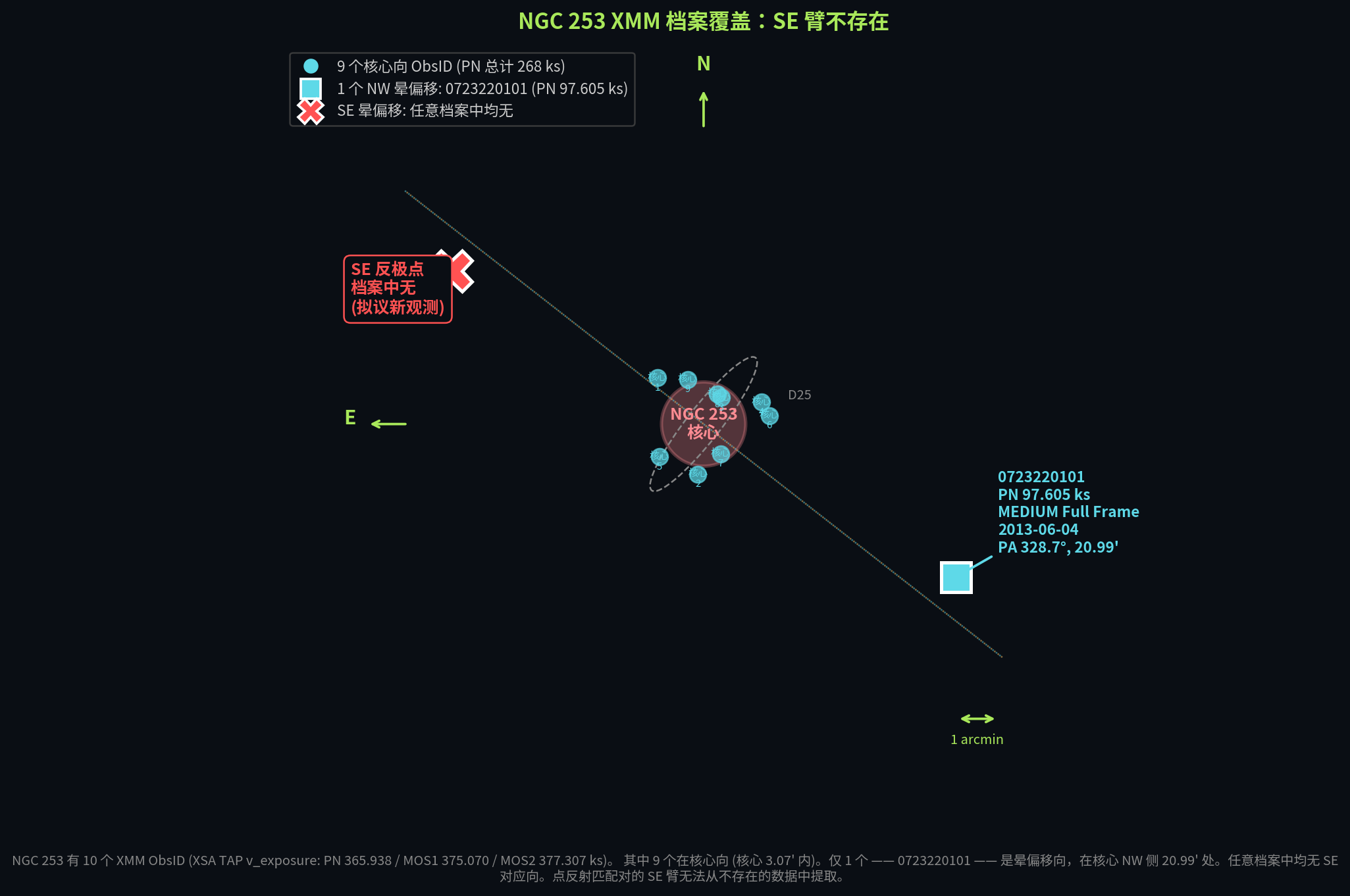 NGC 253 的 XMM 档案覆盖示意：9 个核心向 ObsID、一个 NW halo-offset 0723220101，以及没有任何 SE halo-offset。