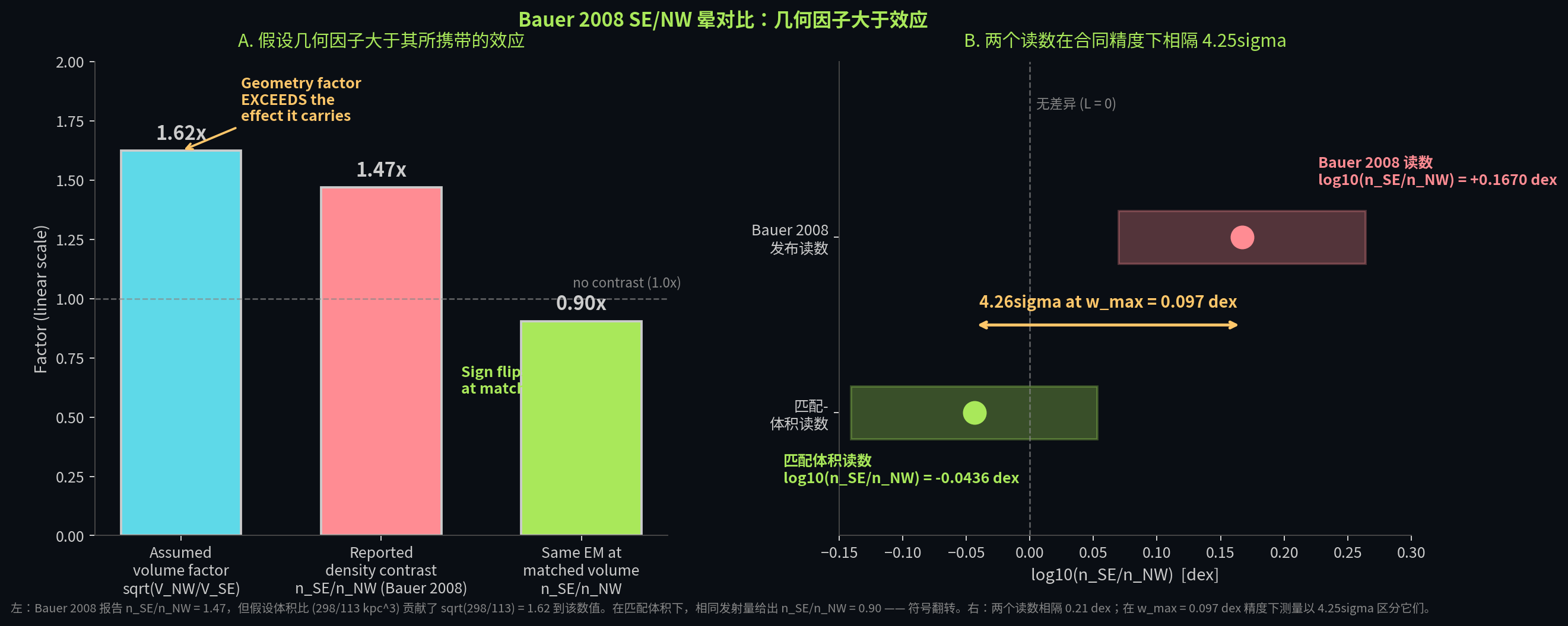 Bauer 2008 的 SE/NW 晕密度对比：假设体积因子 1.62 倍大于报告的 1.47 倍效应；匹配体积后读数为 0.90 倍。