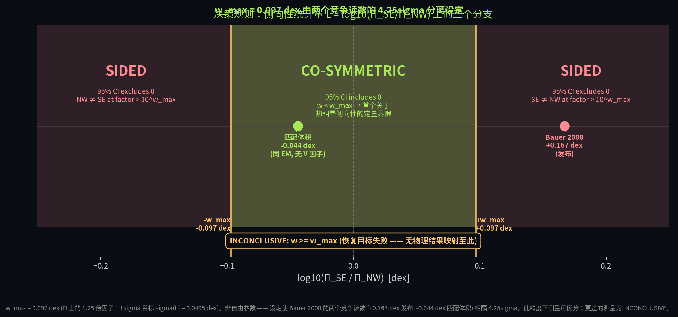 I235 的预注册决策规则：侧向性统计量 L 的 SIDED、CO-SYMMETRIC 和 INCONCLUSIVE 分支，以及 w_max 等阈值。
