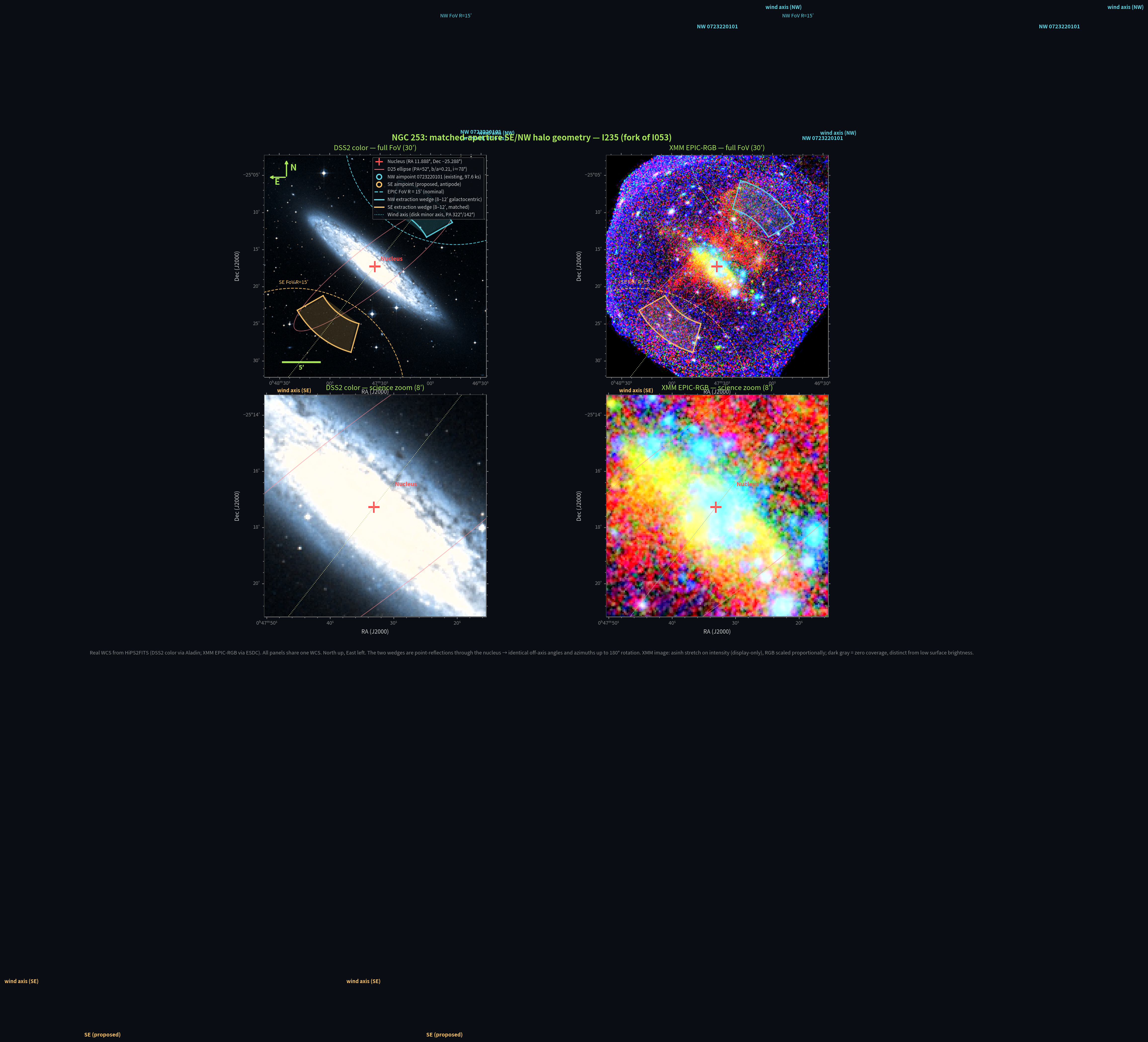 NGC 253 的四面板真实 WCS 图：DSS2 与 XMM EPIC-RGB 的 30 角分全视场和 8 角分科学放大图；North up、East left，标出核、D25、两个 FoV、风轴和匹配 wedge。